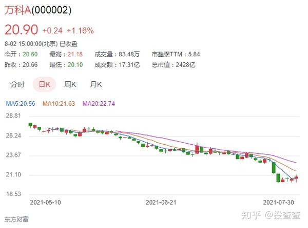 79%;从个股来看,万科a和保利地产跌幅都在15%以上.