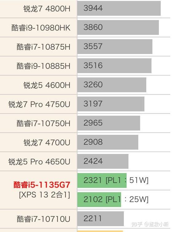 英特尔酷睿i51135g7真的有这么不堪吗和隔壁同等级对比起来怎么样还是