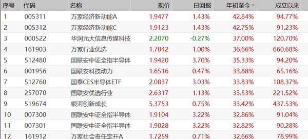 万家经济新动能基金的持仓股票