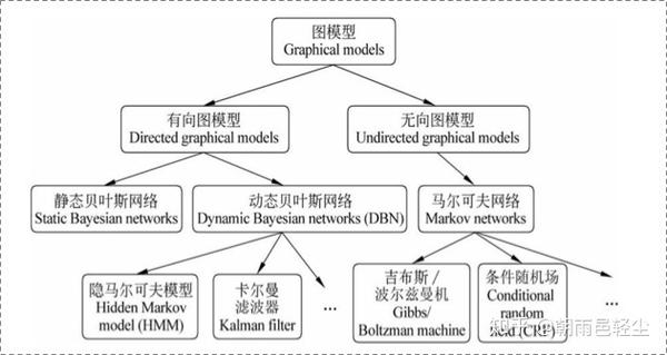 概率图模型概述