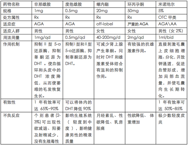 雄激素性脱发治疗药物对比一览表