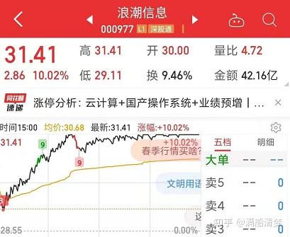 浪潮信息分时图