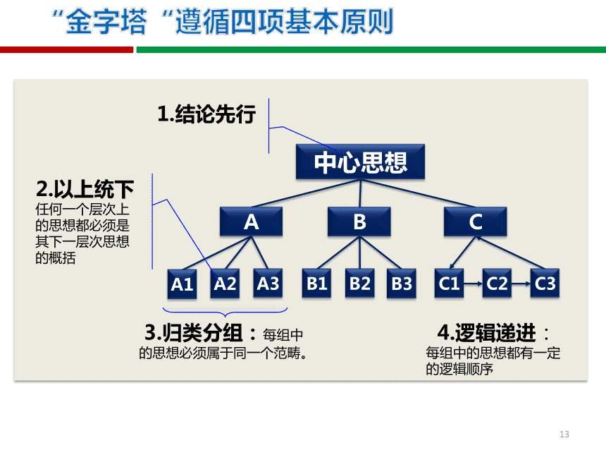 金字塔原理总结