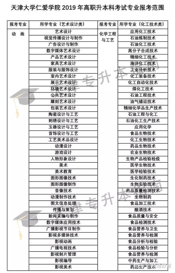 2020年天津专升本招生院校天津大学仁爱学院