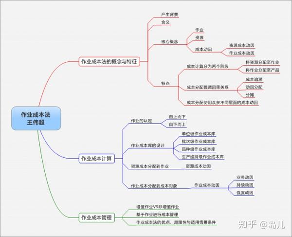 【思维导图】 作业成本法是将间接成本和辅助费用更准确地分配到产品