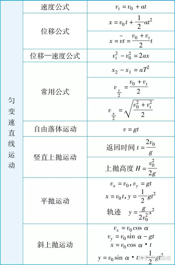 高中物理公式大全总结整理版