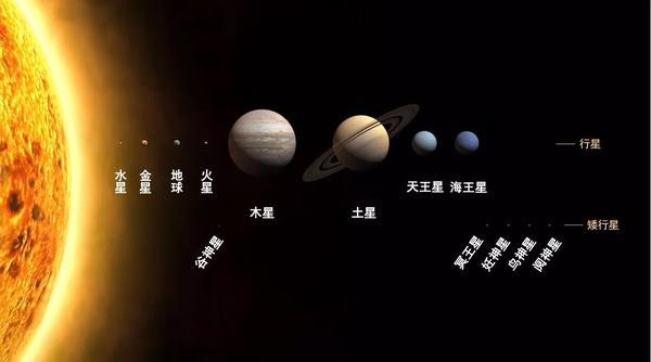 如果把太阳系主要天体的体积和相互距离都等比的星图会是什么样?