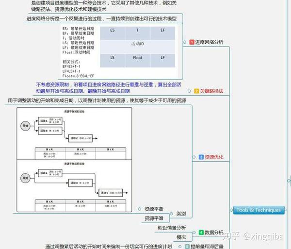 pmp备考笔记:项目进度管理3(十五)