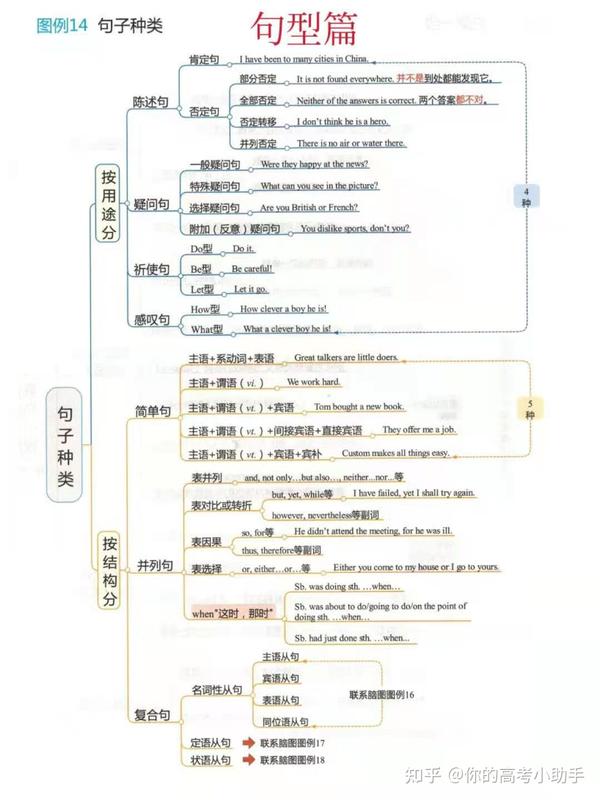 高中英语全覆盖思维导图(单词 /句型/语法)知识点一网