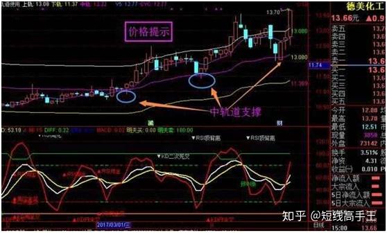 boll指标使用图解,五分钟带你全面了解布林线,学会抓涨停,告别亏损