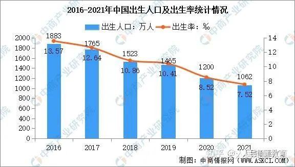 国家统计局2021年全国人口增加48万人养老产业成为未来国家发展重大