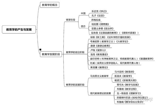 教师资格笔试教育知识与能力最全思维框架图整理