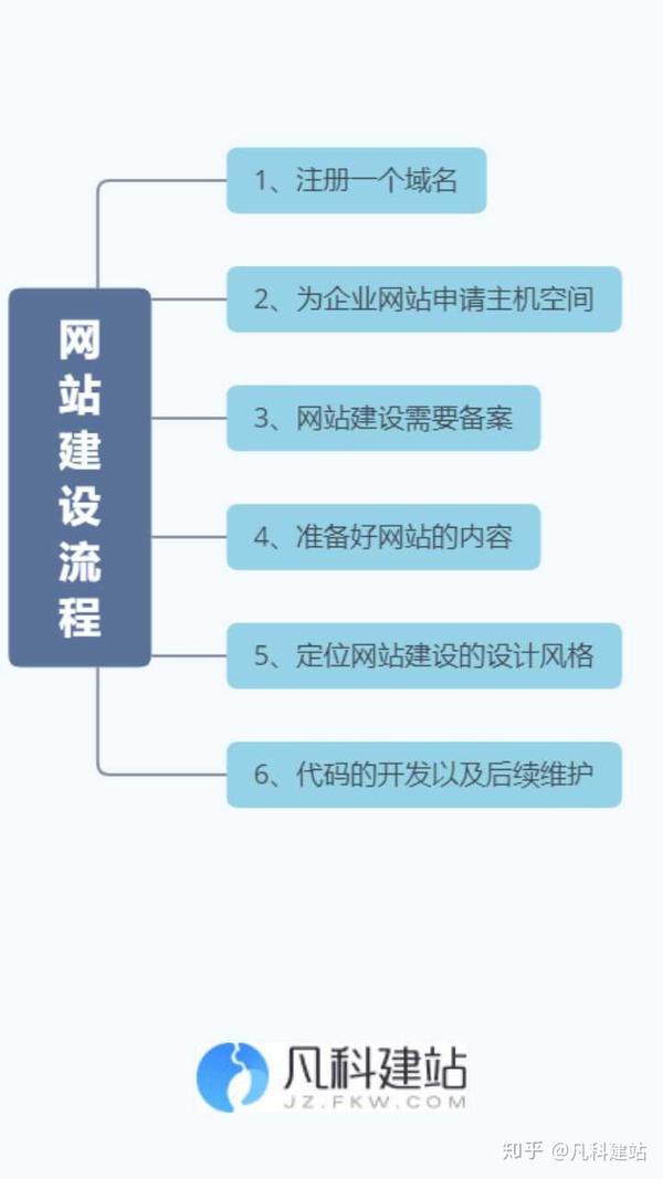 企业网站建设流程是怎么样的