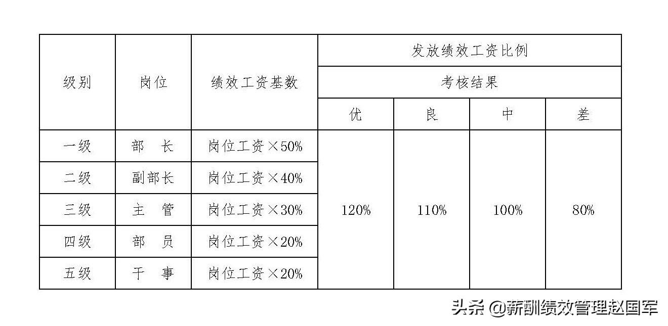 赵国军绩效工资几种体现形式