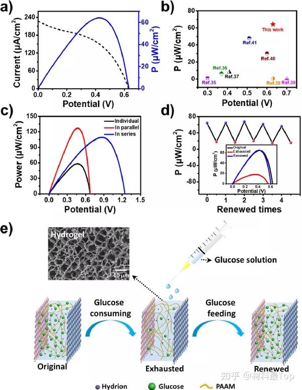 同济大学陈涛团队Nano Lett 石墨烯 CNTs织物电极搭配水凝胶柔性酶生物燃料电池 知乎