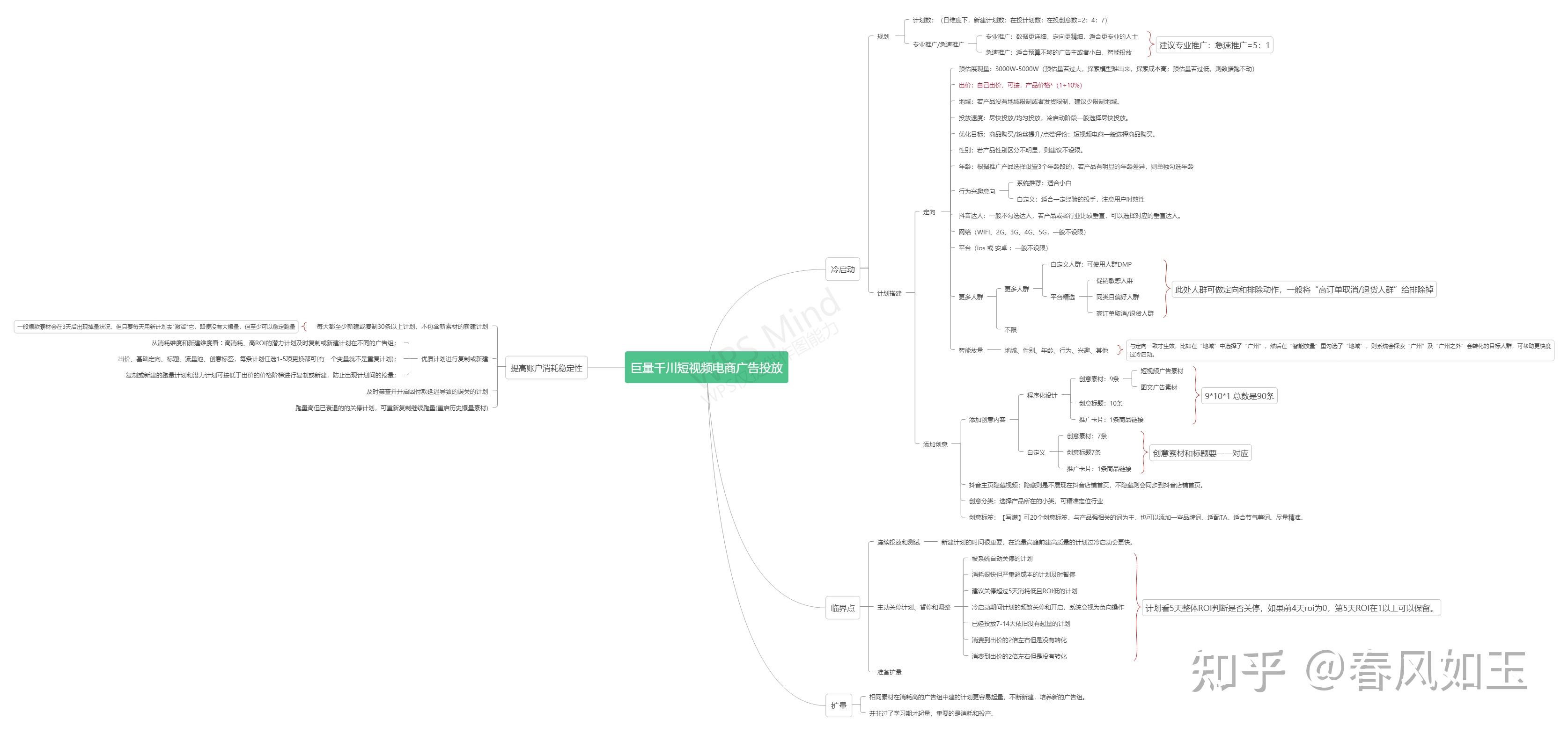 巨量千川短视频电商广告投放思维导图