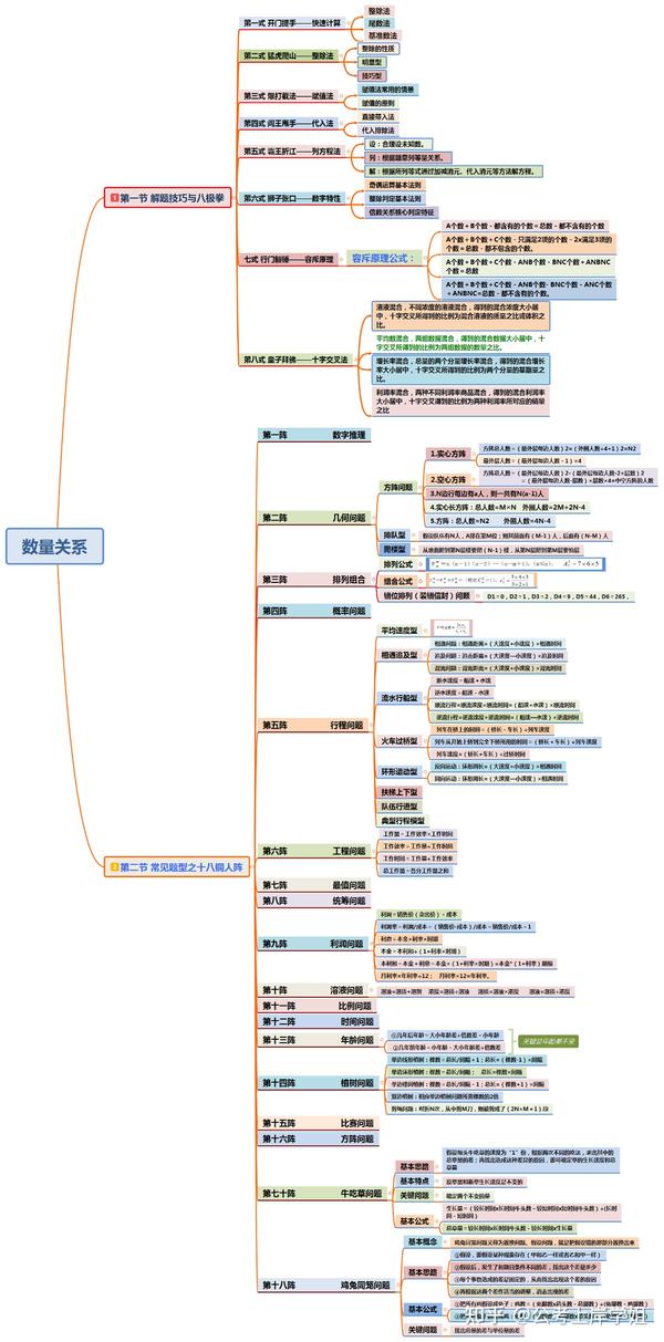 数量关系思维导图