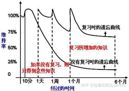 ebbinghaus)在20世纪初通过系统的研究,描述了人类大脑记忆和遗忘的