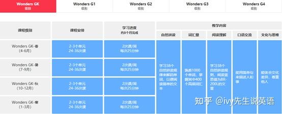 哒哒英语的wonders课程有哪些特点?适合哪些孩子学习?