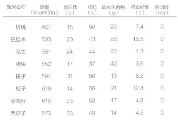 常见坚果的热量表