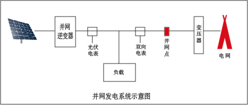 别再并网,离网傻傻分不清了,小编告诉你光伏系统有哪几种!