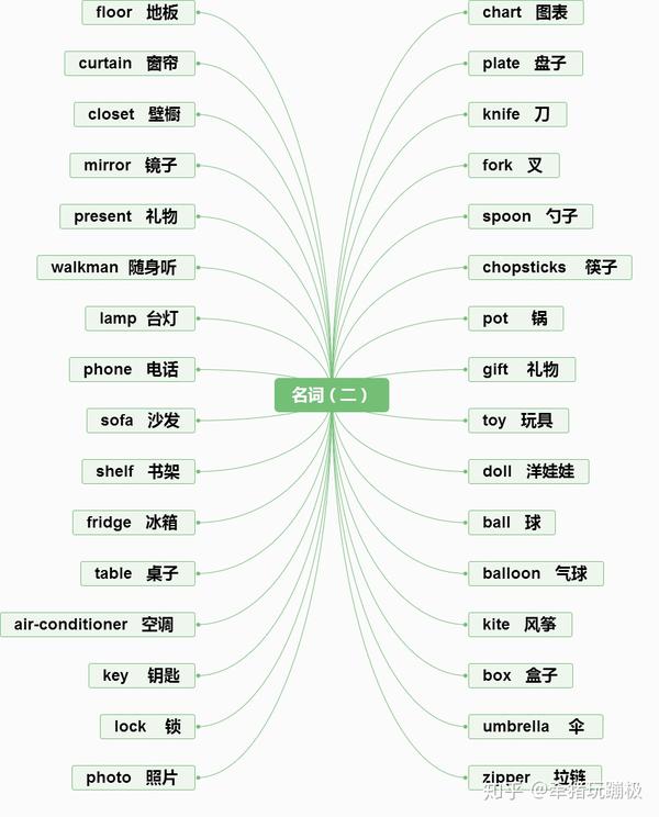 小学英语名词思维导图