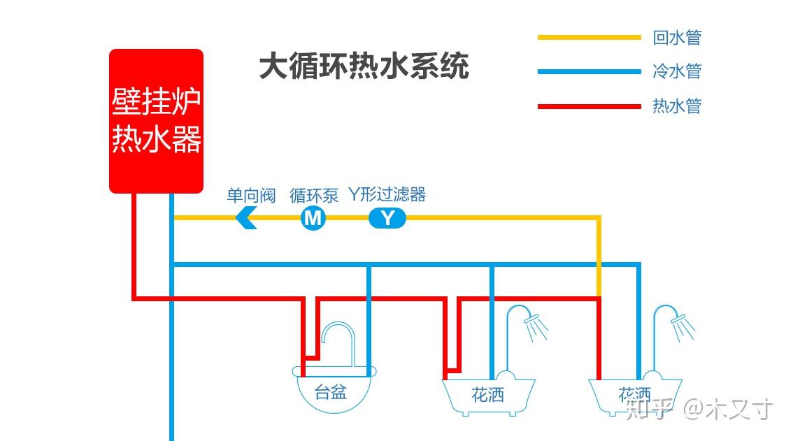 全屋热水循环怎么做大循环小循环又是什么意思