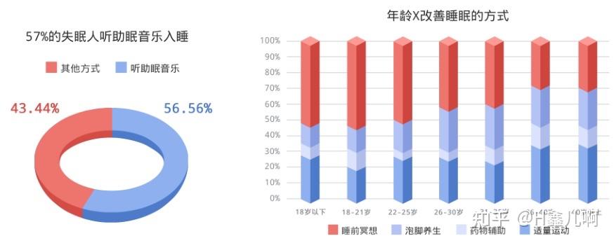 57%的失眠人听助眠音乐入睡