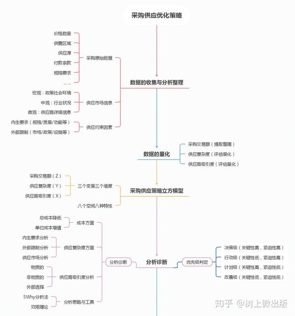 精准决策差异化采购供应策略