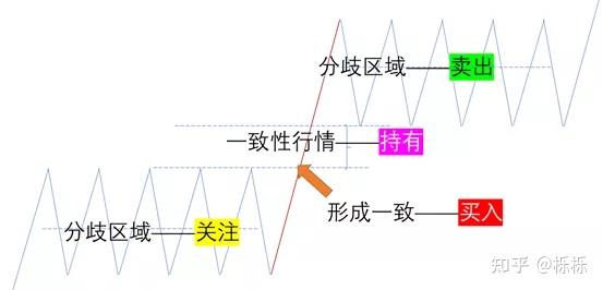 股票买卖中的买在分歧卖在一致是什么意思