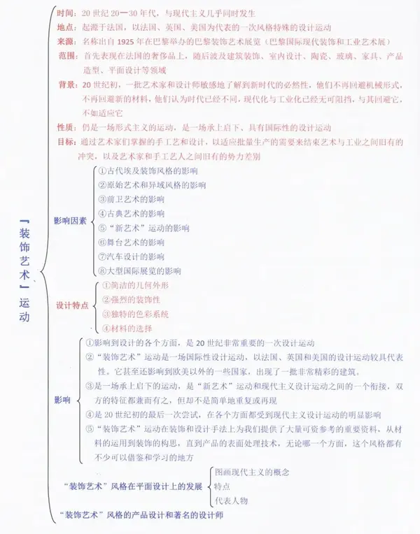 04,世界现代设计史的高效记忆方法 1:构建知识体系 3:时间轴,历史