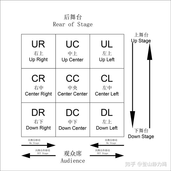 抛砖引玉——舞台方位及定点记录方法