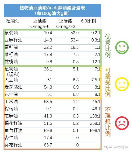 数据来源 美国农业部food datacentral [3]玉米油,葵花籽油,芝麻油