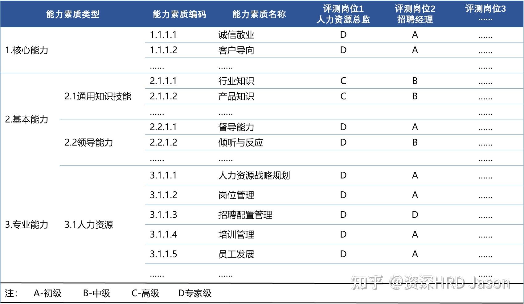 手把手教你搭建岗位胜任力模型干货略长之二