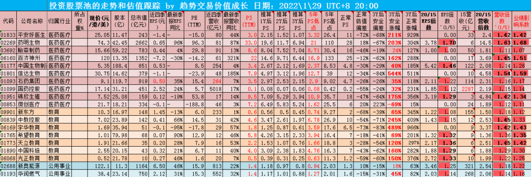 估值跟踪第101期2022129最新pe腾讯28阿里12招行10兴