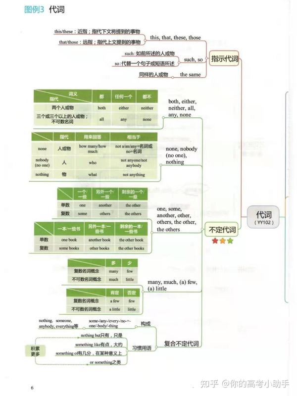 高中英语全覆盖思维导图(单词 /句型/语法)知识点一网