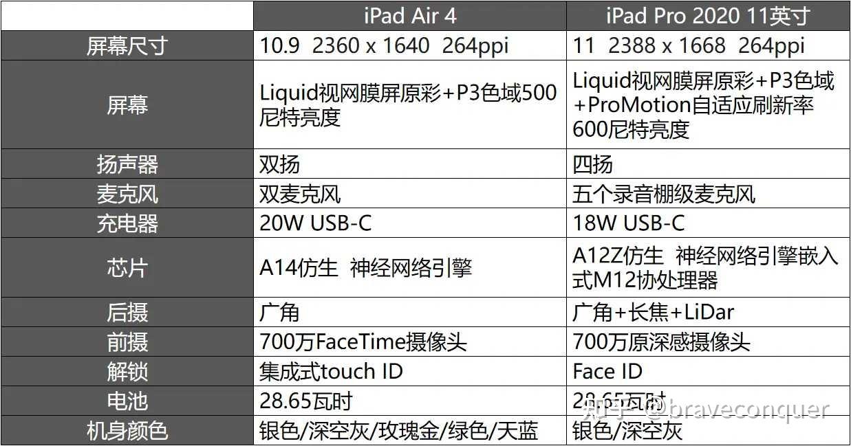 ipadpro型号对照表2020,ipadpro型号对照表 2021年五月了买ipad air4还是买ipadpro2020 11寸?