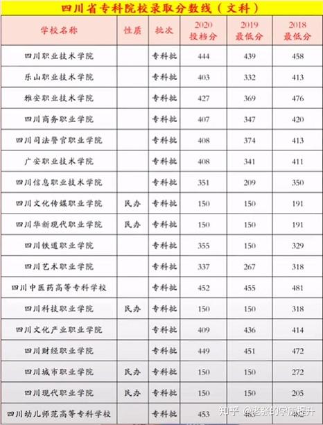 四川省专科院校录取分数线文科