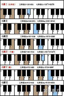 以钢琴上c调为例,对应下图罗马数字的4536251