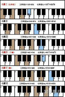 知识里的和弦配置——4级5级3级6级2级5级1级和弦,以钢琴上c调为例