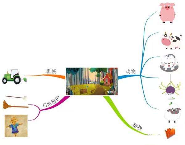 学霸秘密武器思维导图简单有效国外幼儿园小学都在学