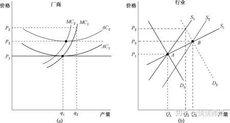 成本递增行业的长期供给曲线