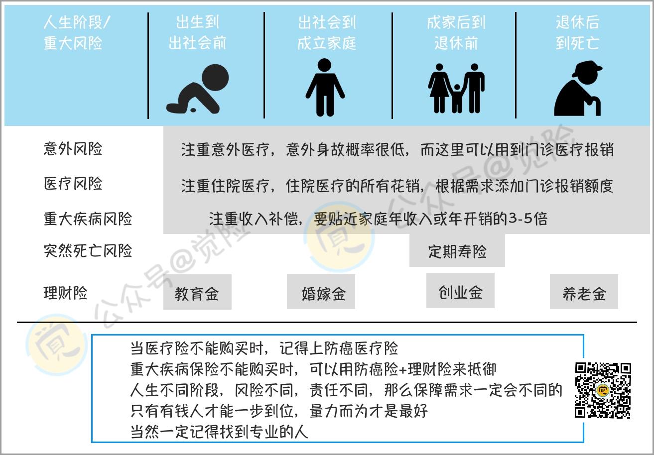 一张表看懂人生各阶段必备保单推荐表(寿险,意外险,医疗险,重疾险