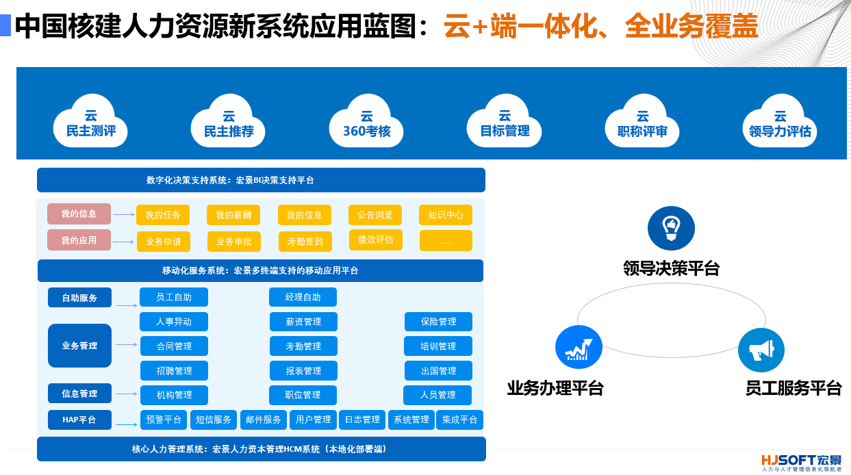 见证了人力资源管理从电子化,信息化到数字化的发展历程,参与了不同