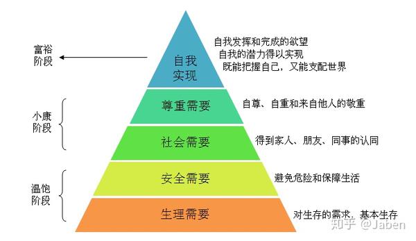 马斯洛需求