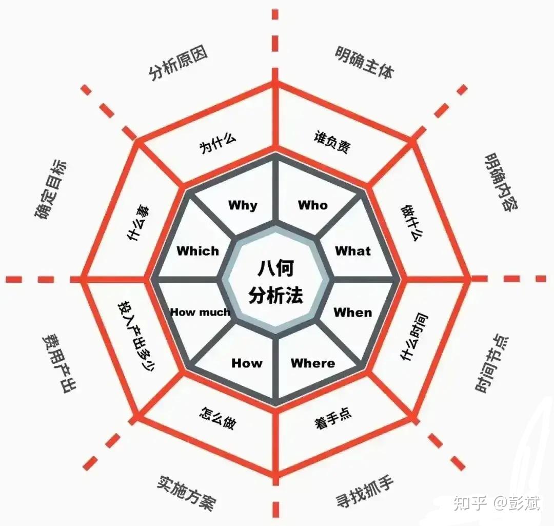 【彭斌说】营销思维"八何分析法"