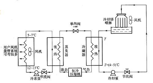 水系统中央空调