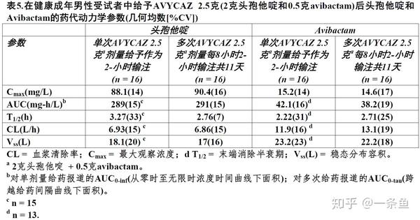 头孢他啶-阿维巴坦(avycaz,ceftazidime-avibactam)fda官方说明书