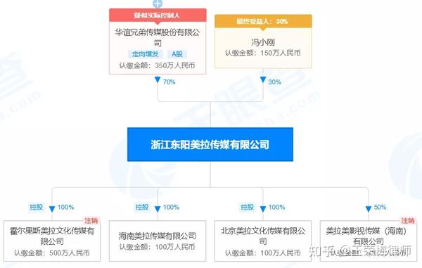 热点时评从冯小刚对赌失败需赔华谊兄弟235亿谈投资并购的风险防范