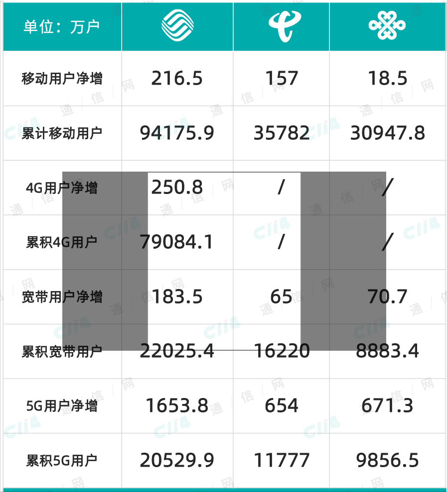 运营商四月份运营数据出炉:中国移动一枝独秀,5g套餐用户破两亿